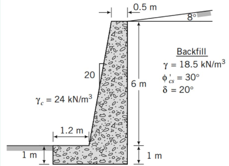 Yc=
1 m
20
= 24 kN/m³
1.2 m
➜
160
40.5 m
COP
S·O·O·
20% ºd
-2
6m
+
8⁰
Backfill
Y = 18.5 kN/m³
CS
$ = 30°
8 = 20°
1 m