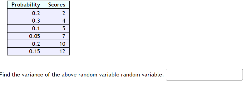 Probability
Scores
0.2
2
0.3
4
0.1
0.05
7
0.2
10
0.15
12
Find the variance of the above random variable random variable.
