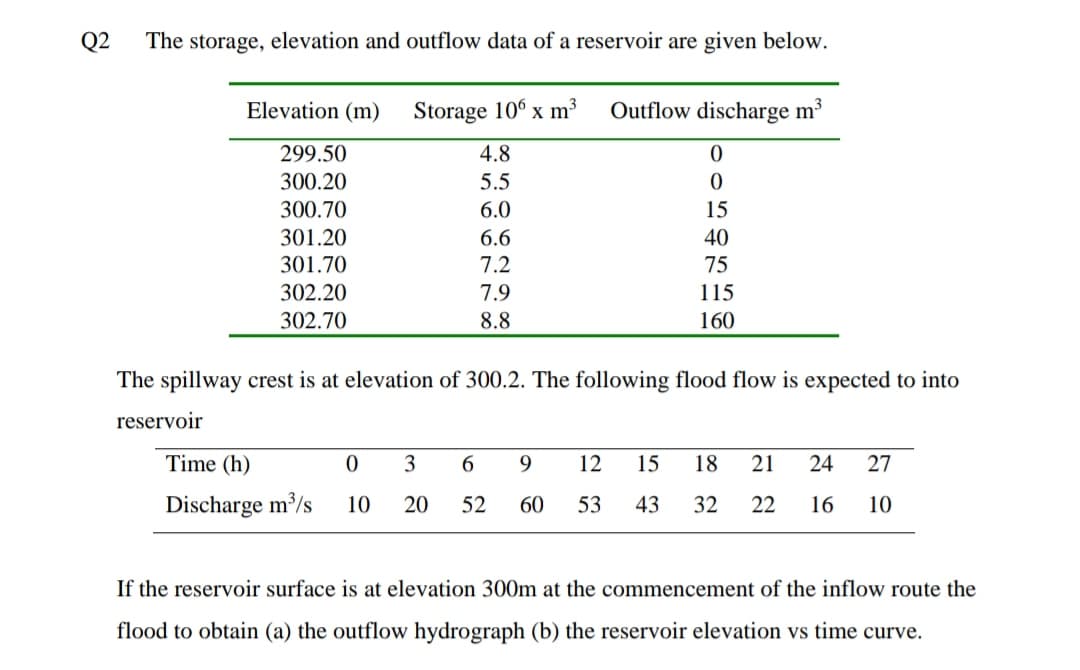 Q2
The storage, elevation and outflow data of a reservoir are given below.
Elevation (m)
Storage 106 x m³
Outflow discharge m³
299.50
4.8
300.20
5.5
300.70
6.0
15
301.20
6.6
40
301.70
7.2
75
302.20
7.9
115
302.70
8.8
160
The spillway crest is at elevation of 300.2. The following flood flow is expected to into
reservoir
Time (h)
3
9.
12
15
18
21
24
27
Discharge m³/s
10
20
52
60
53
43
32
22
16
10
If the reservoir surface is at elevation 300m at the commencement of the inflow route the
flood to obtain (a) the outflow hydrograph (b) the reservoir elevation vs time curve.
