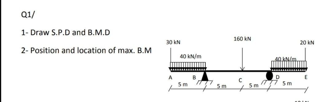 Q1/
1- Draw S.P.D and B.M.D
160 kN
30 kN
20 kN
2- Position and location of max. B.M
40 kN/m
40 kN/m
A
5 m
5 m
ITTI 5 m
5 m
