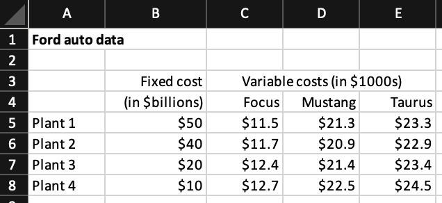 A
B
D
E
1 Ford auto data
2
3
Fixed cost
Variable costs (in $1000s)
(in $billions)
$50
$40
$20
$10
4
Focus
Mustang
Taurus
5 Plant 1
6 Plant 2
7 Plant 3
$11.5
$11.7
$12.4
$12.7
$21.3
$20.9
$21.4
$22.5
$23.3
$22.9
$23.4
$24.5
8 Plant 4
