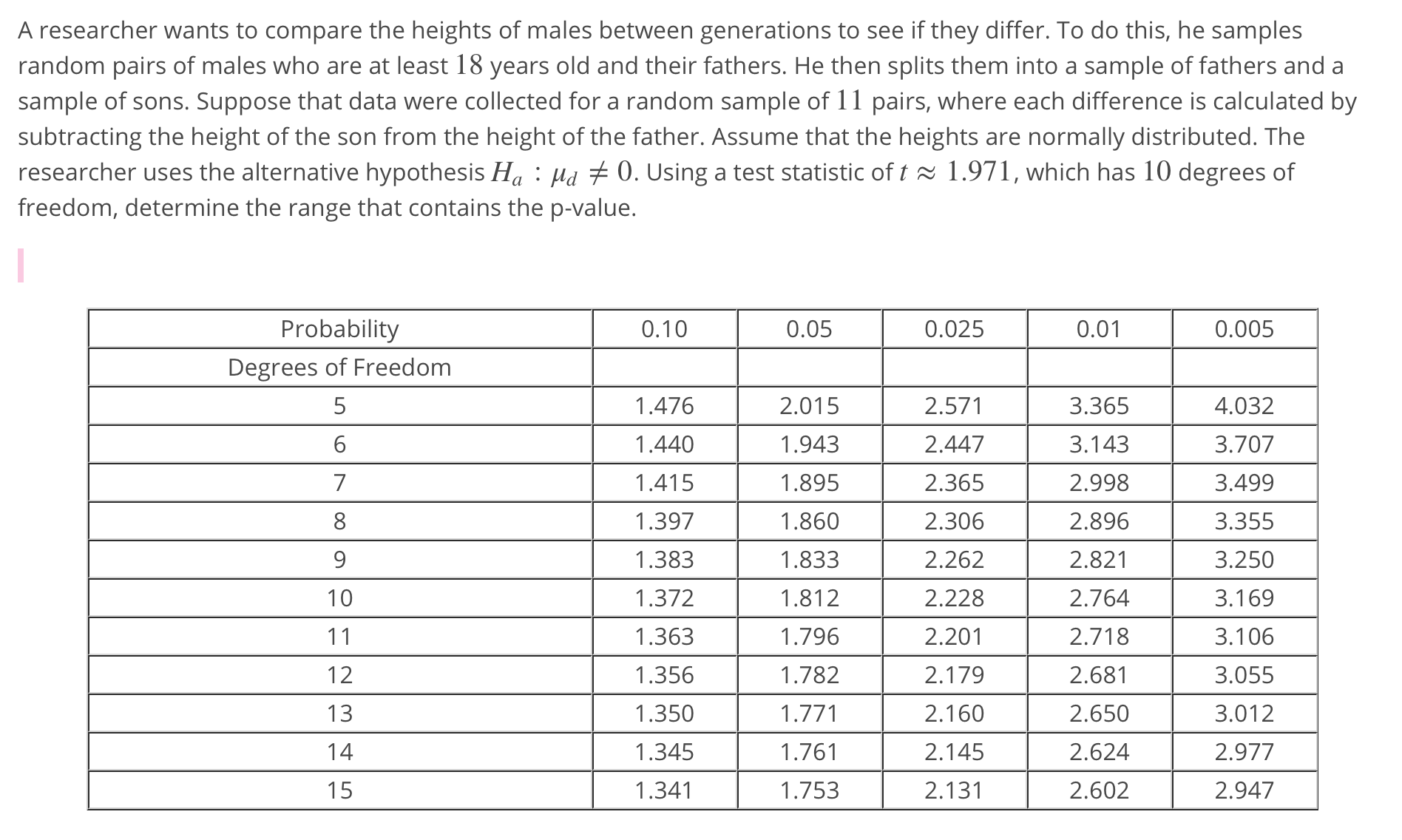 A researcher wants to compare the heights of males between generations to see if they differ. To do this, he samples
random pairs of males who are at least 18 years old and their fathers. He then splits them into a sample of fathers and a
sample of sons. Suppose that data were collected for a random sample of 1 1 pairs, where each difference is calculated by
subtracting the height of the son from the height of the father. Assume that the heights are normally distributed. The
researcher uses the alternative hypothesis Ha : μ₫ 0. Using a test statistic oft 1 .971 , which has 10 degrees of
freedom, determine the range that contains the p-value.
Probability
Degrees of Freedom
5
6
0.10
0.05
0.025
0.01
0.005
1.476
1.440
1.415
1.397
1.383
1.372
1.363
1.356
1.350
1.345
1.341
2.015
1.943
1.895
1.860
1.833
1.812
1.796
1.782
2.571
2.447
2.365
2.306
2.262
2.228
2.201
2.179
2.160
2.145
2.131
3.365
3.143
2.998
2.896
2.821
2.764
2.718
2.681
2.650
2.624
2.602
4.032
3.707
3.499
3.355
3.250
3.169
3.106
3.055
3.012
2.977
2.947
1.761
1.753
