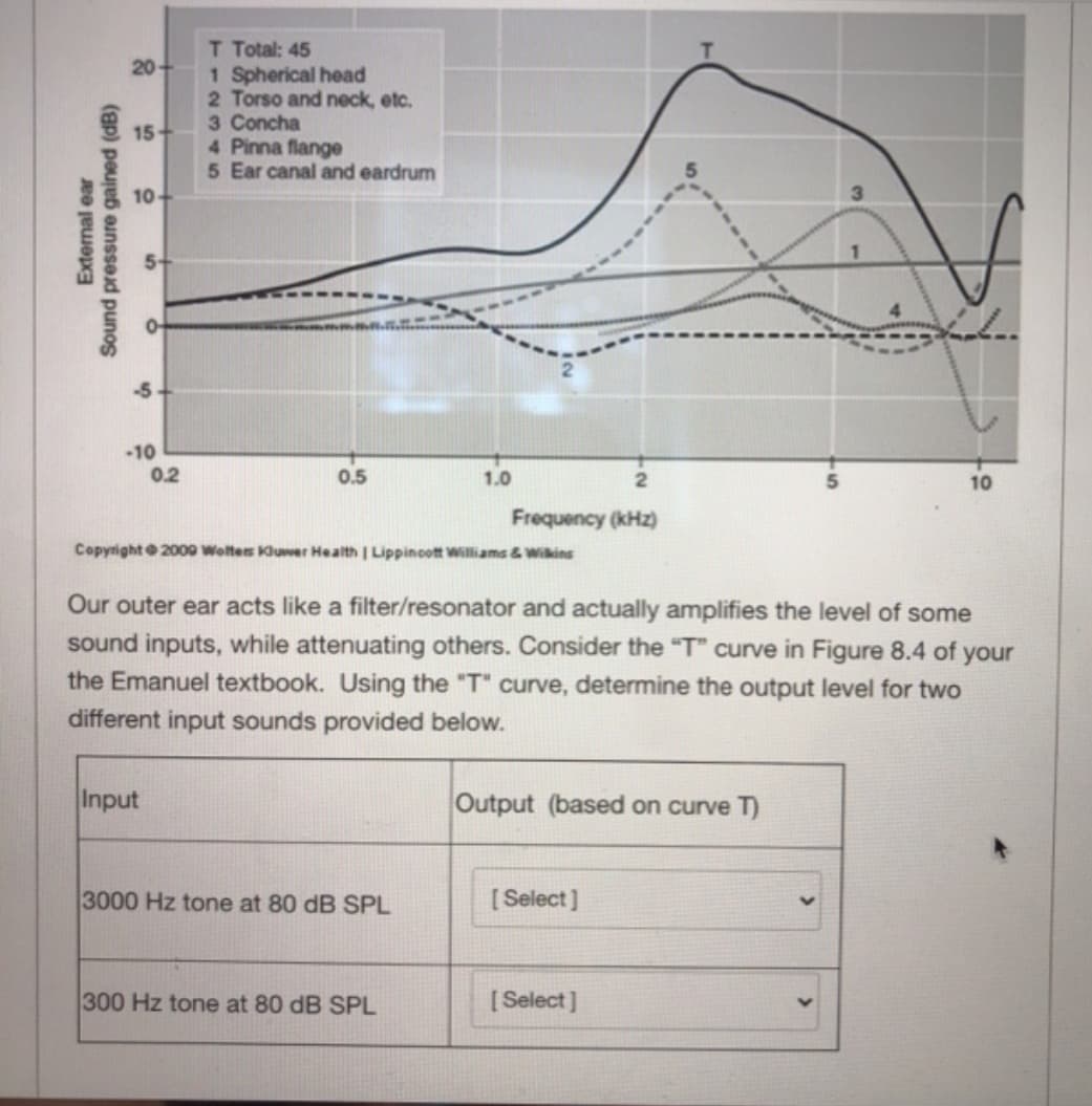 T Total: 45
1 Spherical head
2 Torso and neck, etc.
3 Concha
4 Pinna flange
5 Ear canal and eardrum
20-
15
10-
-5
-10
0.2
0.5
1.0
10
Frequency (kHz)
Copyright2000 Wolters Kluwwer Health | Lippinoott Williams & Wikins
Our outer ear acts like a filter/resonator and actually amplifies the level of some
sound inputs, while attenuating others. Consider the "T" curve in Figure 8.4 of your
the Emanuel textbook. Using the "T" curve, determine the output level for two
different input sounds provided below.
Input
Output (based on curve T)
3000 Hz tone at 80 dB SPL
[ Select ]
300 Hz tone at 80 dB SPL
[ Select]
External ear
Sound pressure gained (dB)
