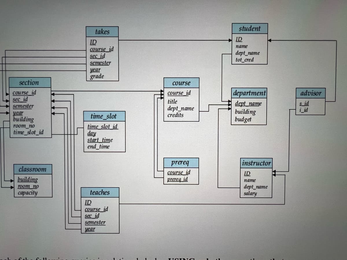 section
course id
sec id
semester
year
building
TOOM_no
time_slot_id
classroom
building
room no
capacity
takes
ID
course id
sec id
semester
year
grade
time_slot
time slot id
day
start time
end_time
teaches
ID
course id
sec id
semester
year
course
course id
title
dept_name
credits
prereq
course id
prereq id
LSING
student
ID
name
dept_name
tot cred
department
dept_name
building
budget
instructor
ID
name
dept_name
salary
advisor
s id