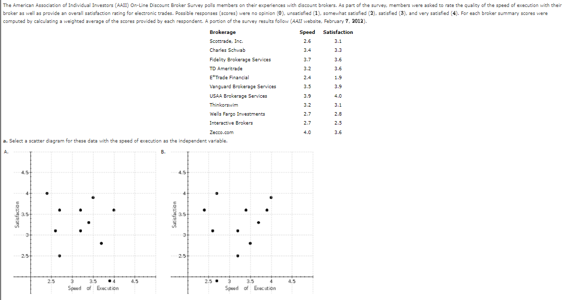 The American Association of Individual Investors (AAII) On-Line Discount Broker Survey polls members on their experiences with discount brokers. As part of the survey, members were asked to rate the quality of the speed of execution with their
broker as well as provide an overall satisfaction rating for electronic trades. Possible responses (scores) were no opinion (0), unsatisfied (1), somewhat satisfied (2), satisfied (3), and very satisfied (4). For each broker summary scores were
computed by calculating a weighted average of the scores provided by each respondent. A portion of the survey results follow (AAII website, February 7, 2012).
Brokerage
Speed
Satisfaction
Scottrade, Inc.
2.6
3.1
Charles Schwab
3.4
3.3
Fidelity Brokerage Services
3.7
3.6
TD Ameritrade
3.2
3.6
E*Trade Financial
2.4
1.9
Vanguard Brokerage Services
3.5
3.9
USAA Brokerage Services
3.9
4.0
Thinkorswim
3.2
3.1
Wells Fargo Investments
2.7
2.8
Interactive Brokers
2.7
2.5
Zecco.com
4.0
3.6
a. Select a scatter diagram for these data with the speed of execution as the independent variable.
A.
В.
4.5-
4.5
3.5
3.
3-
2.5+
2.5
2.5
3
3.5
4.5
2.5.
3.5
4
4.5
Speed of Exec ut ion
Speed of Exec ution
Satisfaction
uopejszes
