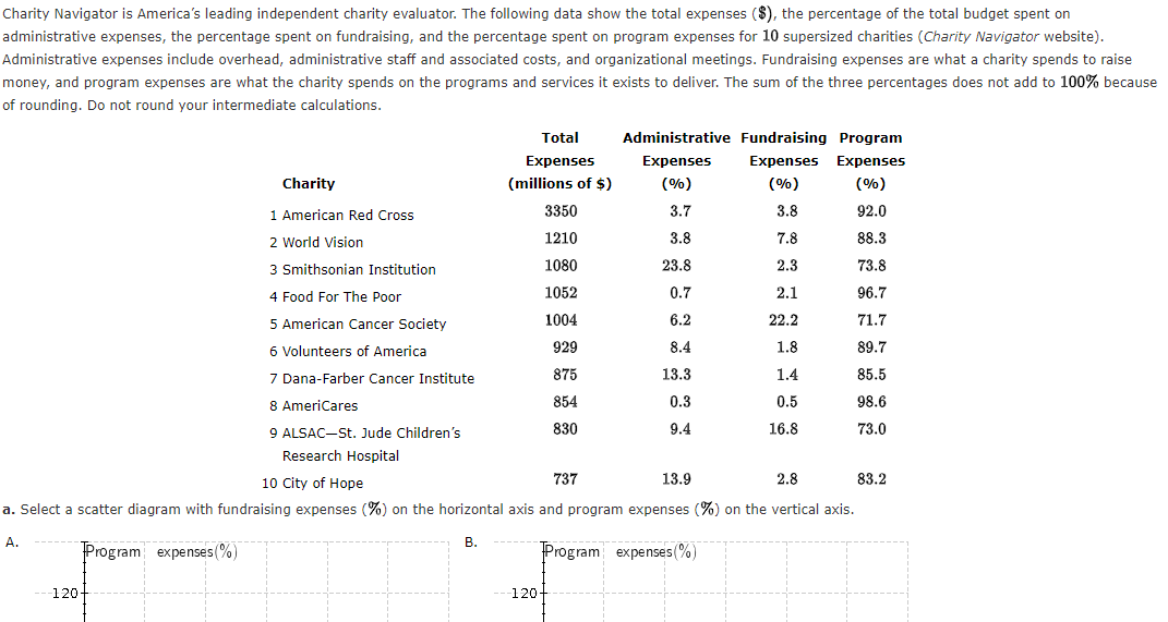 Charity Navigator is America's leading independent charity evaluator. The following data show the total expenses ($), the percentage of the total budget spent on
administrative expenses, the percentage spent on fundraising, and the percentage spent on program expenses for 10 supersized charities (Charity Navigator website).
Administrative expenses include overhead, administrative staff and associated costs, and organizational meetings. Fundraising expenses are what a charity spends to raise
money, and program expenses are what the charity spends on the programs and services it exists to deliver. The sum of the three percentages does not add to 100% because
of rounding. Do not round your intermediate calculations.
Total
Administrative Fundraising Program
Expenses
Expenses
Expenses Expenses
Charity
(millions of $)
(%)
(%)
(%)
1 American Red Cross
3350
3.7
3.8
92.0
2 World Vision
1210
3.8
7.8
88.3
3 Smithsonian Institution
1080
23.8
2.3
73.8
4 Food For The Poor
1052
0.7
2.1
96.7
5 American Cancer Society
1004
6.2
22.2
71.7
6 Volunteers of America
929
8.4
1.8
89.7
7 Dana-Farber Cancer Institute
875
13.3
1.4
85.5
8 AmeriCares
854
0.3
0.5
98.6
9 ALSAC-St. Jude Children's
830
9.4
16.8
73.0
Research Hospital
10 City of Hope
737
13.9
2.8
83.2
a. Select a scatter diagram with fundraising expenses (%) on the horizontal axis and program expenses (%) on the vertical axis.
А.
В.
Program expenses (%)
Program expenses(%)
-120-
120-
