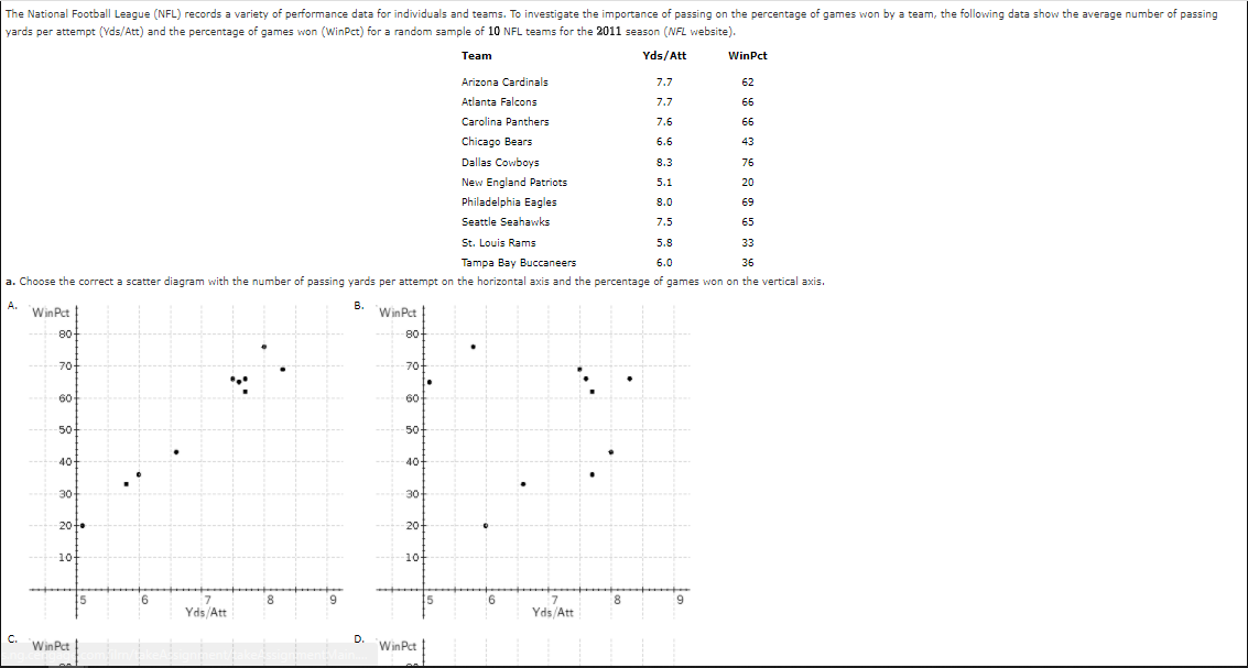 The National Football League (NFL) records a variety of performance data for individuals and teams. To investigate the importance of passing on the percentage of games won by a team, the following data show the average number of passing
yards per attempt (Vds/Att) and the percentage of games won (WinPct) for a random sample of 10 NFL teams for the 2011 season (NFL website).
Team
Yds/Att
WinPct
Arizona Cardinals
7.7
62
Atlanta Falcons
7.7
66
Carolina Panthers
7.6
66
Chicago Bears
6.6
43
Dallas Cowboys
8.3
76
New England Patriots
5.1
20
Philadelphia Eagles
8.0
69
Seattle Seahawks
7.5
65
St. Louis Rams
5.8
33
Tampa Bay Buccaneers
6.0
36
a. Choose the correct a scatter diagram with the number of passing yards per attempt on the horizontal axis and the percentage of games won on the vertical axis.
A.
Win Pct
В.
Win Pct
80-
-80-
70-
70
60
60
50
50-
40
40-
30
30
20
20
10
10
6.
8
9.
5
7
8
Yds/Att
Yds/Att
C.
Win Pct
D.
Win Pct
