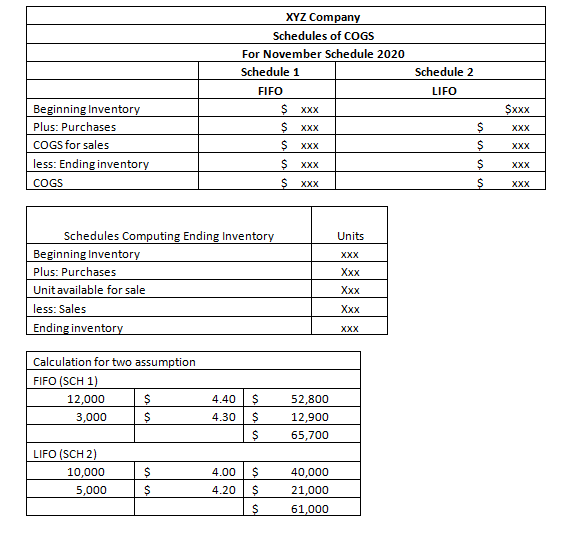 XYZ Company
Schedules of COGS
For November Schedule 2020
Schedule 1
Schedule 2
FIFO
LIFO
Beginning Inventory
$ XXX
Sxx
Plus: Purchases
XXX
XXX
COGS for sales
less: Ending inventory
XXX
XXX
XXX
XXX
COGS
XXX
XXX
Schedules Computing Ending Inventory
Beginning Inventory
Plus: Purchases
Unit available for sale
less: Sales
Ending inventory
Units
XXX
Ххх
Xxx
Ххх
XXX
Calculation for two assumption
FIFO (SCH 1)
12,000
4.40
52,800
3,000
4.30
12,900
65,700
LIFO (SCH 2)
10,000
4.00
40,000
5,000
4.20
21,000
61,000
