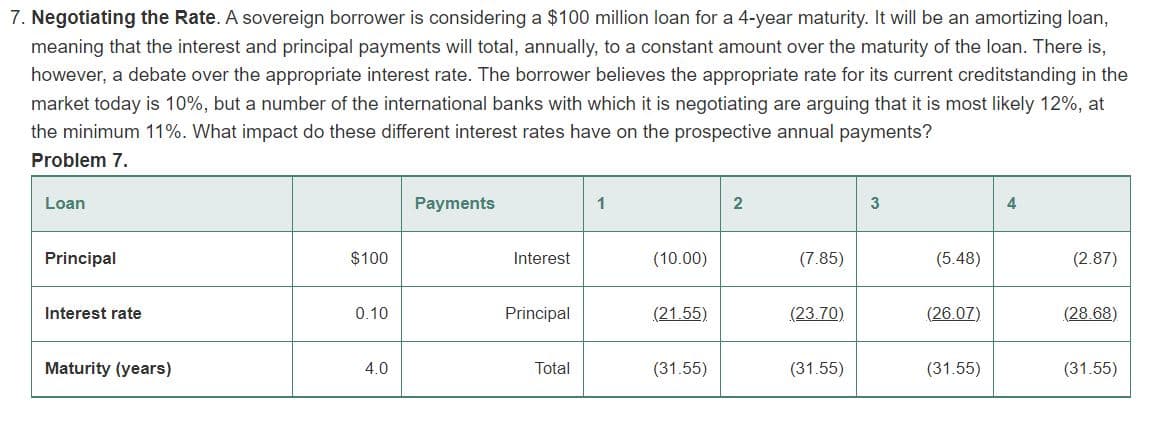 7. Negotiating the Rate. A sovereign borrower is considering a $100 million loan for a 4-year maturity. It will be an amortizing loan,
meaning that the interest and principal payments will total, annually, to a constant amount over the maturity of the loan. There is,
however, a debate over the appropriate interest rate. The borrower believes the appropriate rate for its current creditstanding in the
market today is 10%, but a number of the international banks with which it is negotiating are arguing that it is most likely 12%, at
the minimum 11%. What impact do these different interest rates have on the prospective annual payments?
Problem 7.
Loan
Principal
Interest rate
Maturity (years)
$100
0.10
4.0
Payments
Interest
Principal
Total
1
(10.00)
(21.55)
(31.55)
2
(7.85)
(23.70)
(31.55)
(5.48)
(26.07)
(31.55)
4
(2.87)
(28.68)
(31.55)