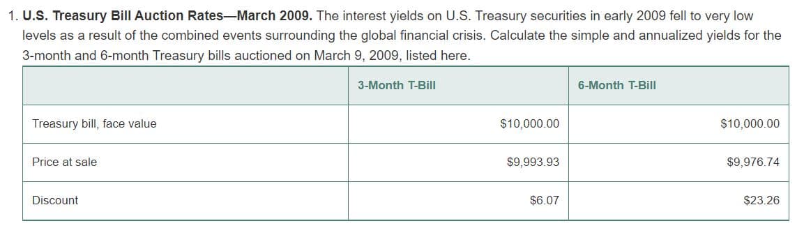 1. U.S. Treasury Bill Auction Rates-March 2009. The interest yields on U.S. Treasury securities in early 2009 fell to very low
levels as a result of the combined events surrounding the global financial crisis. Calculate the simple and annualized yields for the
3-month and 6-month Treasury bills auctioned on March 9, 2009, listed here.
Treasury bill, face value
Price at sale
Discount
3-Month T-Bill
$10,000.00
$9,993.93
$6.07
6-Month T-Bill
$10,000.00
$9,976.74
$23.26