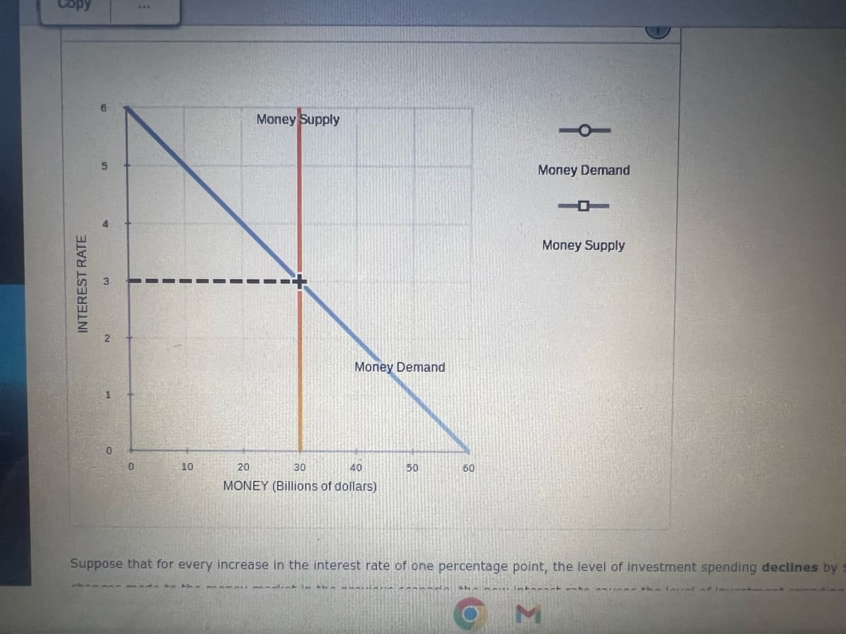 INTEREST RATE
сл
N
0
0
10
Money Supply
Money Demand
20
30
40
MONEY (Billions of dollars)
50
60
Money Demand
Money Supply
Suppose that for every increase in the interest rate of one percentage point, the level of investment spending declines by s
M