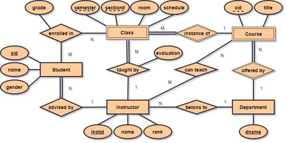 grade
semester section
schedule
cid
title
room
---
enrolled in
Class
instance of
Course
N
sid
evaluation
Student
taught by
can teach
offered by
name
gender
advised by
Instructor
belons to
Department
instid
name
rank
dname
