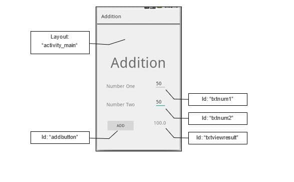 Layout:
"activity_main"
Id: "add button"
Addition
Addition
Number One
Number Two
ADD
50
50
100.0
Id: "txtnum1"
Id: "txtnum2"
Id: "txtviewresult"