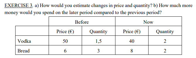 EXERCISE 3. a) How would you estimate changes in price and quantity? b) How much more
money would you spend on the later period compared to the previous period?
Before
Now
Price (€)
Quantity
Price (€)
Quantity
Vodka
50
1,5
40
Bread
3
8
2
