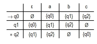 a
b
C
► q0
{q0}
{q0}
{q2}
{q2}
{q1}
q1
{q1}
* q2
{q1}
{q2}
{q0}
