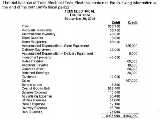 The trial balance of Tees Electrical Tees Electrical contained the following information at
the end of the company's fiscal period:
TEES ELECTRICAL
Trial Balance
September 30, 2018
Debit
$37,700
33,700
43,000
8,800
65,000
Credit
Cash
Accounts receivable
Merchandise Inventory
Store Supplies
Store Equipment
Accumulated Depreciation - Store Equipment
Delivery Equipment
Accumulated Depreciation - Delivery Equipment
Investment property
Notes Payable
Accounts Payable
Common Stock
Retained Earnings
Dividends
Sales
Bank charges
Cost of Goods Sold
Salaries Expense
Advertising Expense
Utilities Expense
Repair Expense
Delivery Expense
Rent Expense
$35,000
38,000
6,000
40,000
65,000
19,800
80,000
30,000
12,000
757,200
6,200
505,400
110,000
26,400
14,000
12,100
16,700
24,000
$993,000 $993.000
