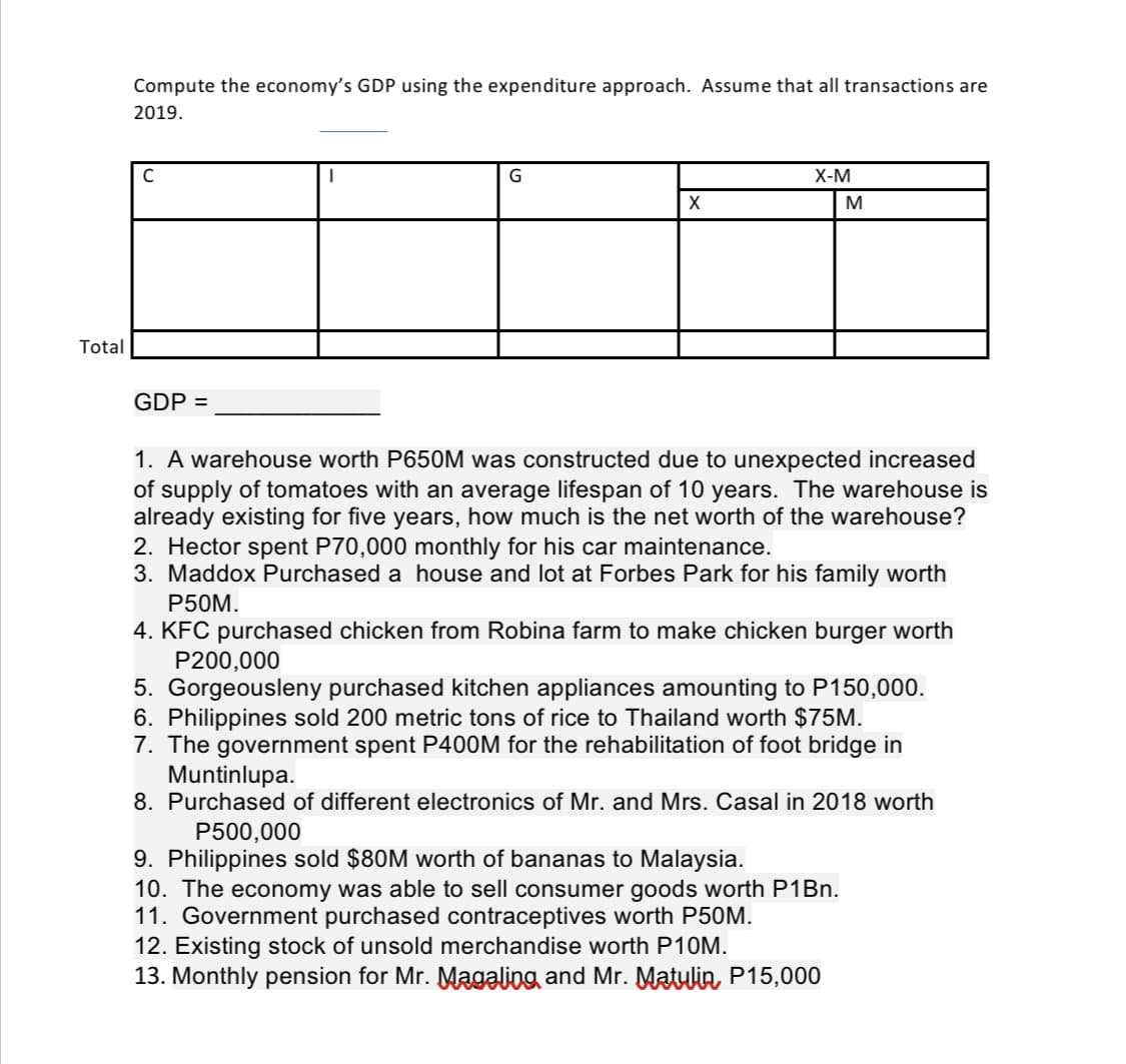 Compute the economy's GDP using the expenditure approach. Assume that all transactions are
2019.
C
G
X-M
M
Total
GDP =
1. A warehouse worth P650M was constructed due to unexpected increased
of supply of tomatoes with an average lifespan of 10 years. The warehouse is
already existing for five years, how much is the net worth of the warehouse?
2. Hector spent P70,000 monthly for his car maintenance.
3. Maddox Purchased a house and lot at Forbes Park for his family worth
P50M.
4. KFC purchased chicken from Robina farm to make chicken burger worth
P200,000
5. Gorgeousleny purchased kitchen appliances amounting to P150,000.
6. Philippines sold 200 metric tons of rice to Thailand worth $75M.
7. The government spent P400M for the rehabilitation of foot bridge in
Muntinlupa.
8. Purchased of different electronics of Mr. and Mrs. Casal in 2018 worth
P500,000
9. Philippines sold $80M worth of bananas to Malaysia.
10. The economy was able to sell consumer goods worth P1Bn.
11. Government purchased contraceptives worth P50M.
12. Existing stock of unsold merchandise worth P10M.
13. Monthly pension for Mr. Magaling and Mr. Matulin P15,000
