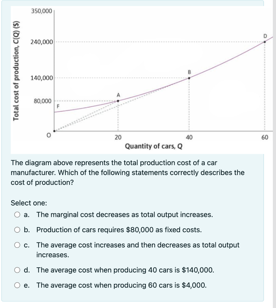 Total cost of production, C(Q) ($)
350,000
240,000
140,000
80,000
F
A
20
Quantity of cars, Q
B
40
The diagram above represents the total production cost of a car
manufacturer. Which of the following statements correctly describes the
cost of production?
Select one:
a. The marginal cost decreases as total output increases.
b. Production of cars requires $80,000 as fixed costs.
c.
The average cost increases and then decreases as total output
increases.
O d. The average cost when producing 40 cars is $140,000.
e. The average cost when producing 60 cars is $4,000.
D
60