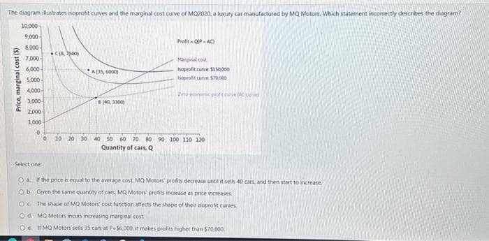 The diagram illustrates isoprofit curves and the marginal cost curve of MQ2020, a luxury car manufactured by MQ Motors. Which statement incorrectly describes the diagram?
10,000
9,000
8,000-
7,000-
6,000-
5,000-
4,000
3,000
2,000
1,000
Price, marginal cost (5)
C(8,7500)
*A (35,6000)
(40, 3300)
Profit-QP-AC)
Marginal cost
hoprofit curve $150,000
boprofit curve $70,000
Zenic procure (AC
0
0 10 20 30 40 50 60 70 80 90 100 110 120
Quantity of cars, Q
Select one
Oa if the price is equal to the average cost, MQ Motors' profits decrease until it sells 40 cars, and then start to increase.
Ob Given the same quantity of cars, MQ Motors" profits increase as price increases.
OC The shape of MQ Motors' cost function affects the shape of their isoprofit curves
Od. MQ Motors incurs increasing marginal cost
Oe It MQ Motors sells 35 cars at P-$5,000, it makes profits higher than $70,000.