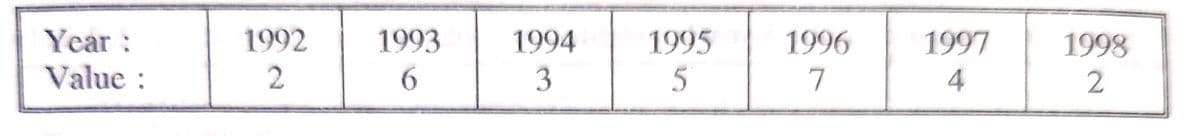 Year:
1992
1993
1994
1995
1996
1997
1998
Value :
6.
3
5
7
4
