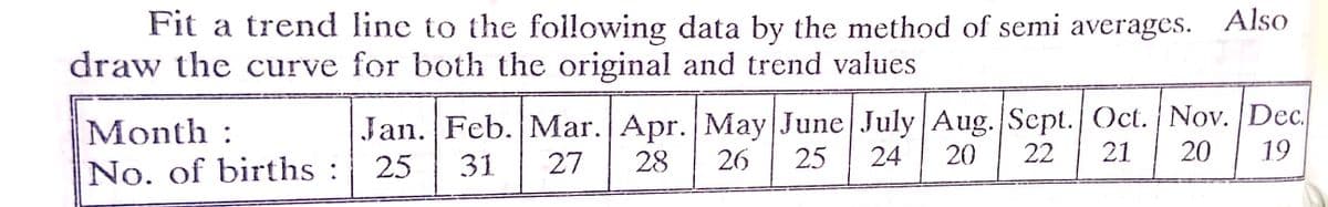 Fit a trend line to the following data by the method of semi averages. Also
draw the curve for both the original and trend values
Jan. Feb. Mar. Apr. May June July Aug. Sept. Oct. Nov. Dec.
24
Month :
No. of births:
25
31
27
28
26
25
20
22
21
20
19
