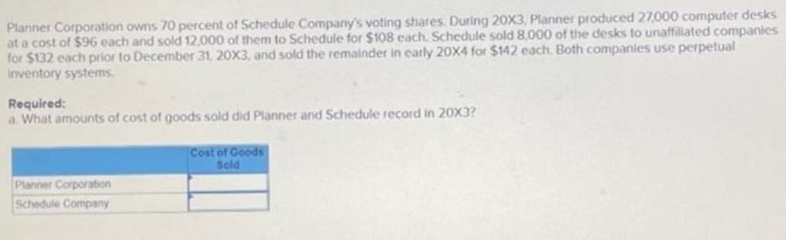 Planner Corporation owns 70 percent of Schedule Company's voting shares. During 20X3, Planner produced 27,000 computer desks
at a cost of $96 each and sold 12,000 of them to Schedule for $108 each. Schedule sold 8,000 of the desks to unaffiliated companies
for $132 each prior to December 31, 20X3, and sold the remainder in early 20X4 for $142 each. Both companies use perpetual
Inventory systems.
Required:
a. What amounts of cost of goods sold did Planner and Schedule record in 20X3?
Planner Corporation
Schedule Company
Cost of Goods
Sold