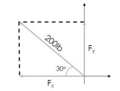 200lb
Fy
30°
Fx
