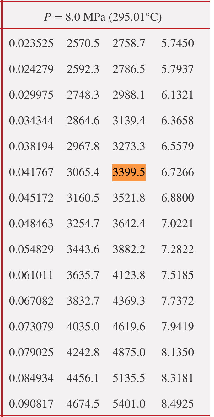 P = 8.0 MPa (295.01°C)
0.023525
2570.5
2758.7
5.7450
0.024279
2592.3
2786.5
5.7937
0.029975
2748.3
2988.1
6.1321
0.034344 2864.6 3139.4
6.3658
0.038194
2967.8 3273.3
6.5579
0.041767
3065.4
3399.5
6.7266
0.045172 3160.5
3521.8
6.8800
0.048463
3254.7
3642.4
7.0221
0.054829
3443.6
3882.2
7.2822
0.061011
3635.7
4123.8
7.5185
0.067082 3832.7 4369.3
7.7372
0.073079
4035.0 4619.6
7.9419
0.079025
4242.8
4875.0
8.1350
0.084934 4456.1
5135.5
8.3181
0.090817
4674.5
5401.0
8.4925
