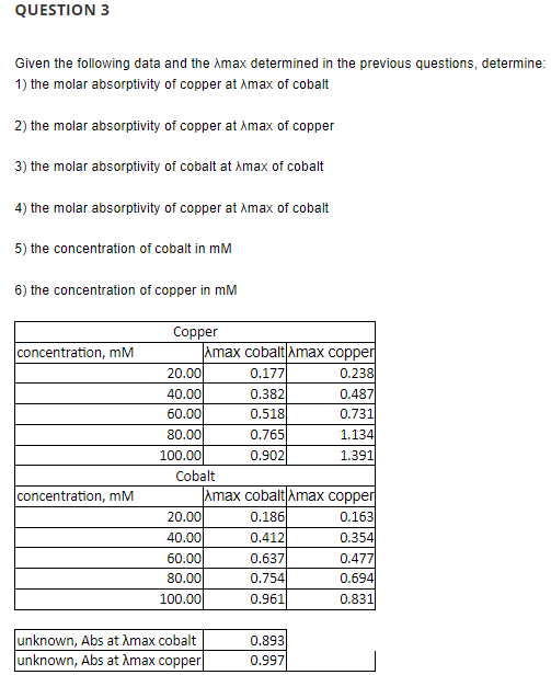 QUESTION 3
Given the following data and the Amax determined in the previous questions, determine:
1) the molar absorptivity of copper at Amax of cobalt
2) the molar absorptivity of copper at Amax of copper
3) the molar absorptivity of cobalt at Amax of cobalt
4) the molar absorptivity of copper at Amax of cobalt
5) the concentration of cobalt in mM
6) the concentration of copper in mM
Copper
Amax cobalt max copper
concentration, mM
20.00
0.177
0.238
40.00
0.382
0.487
60.00
0.518
0.731
80.00
0.765
1.134
100.00
0.902
1.391
Cobalt
concentration, mM
Amax cobalt Amax copper
20.00
0.186
0.163
0.412
0.637
40.00
0.354
60.00
0.477
80.00
0.754
0.694
100.00
0.961
0.831
unknown, Abs at Amax cobalt
unknown, Abs at Amax copper
0.893
0.997
