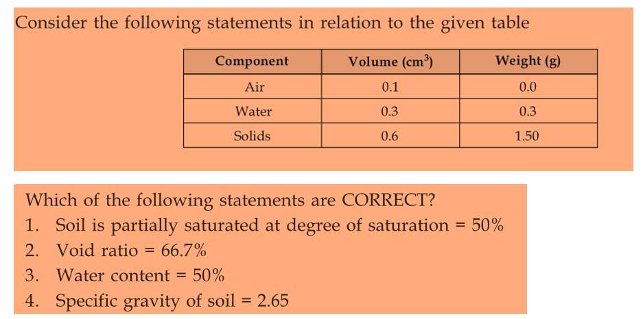 Consider the following statements in relation to the given table
Component
Volume (cm³)
Weight (g)
Air
0.1
0.0
Water
0.3
0.3
Solids
0.6
1.50
Which of the following statements are CORRECT?
1. Soil is partially saturated at degree of saturation 50%
2. Void ratio = 66.7%
3. Water content = 50%
4. Specific gravity of soil = 2.65
=