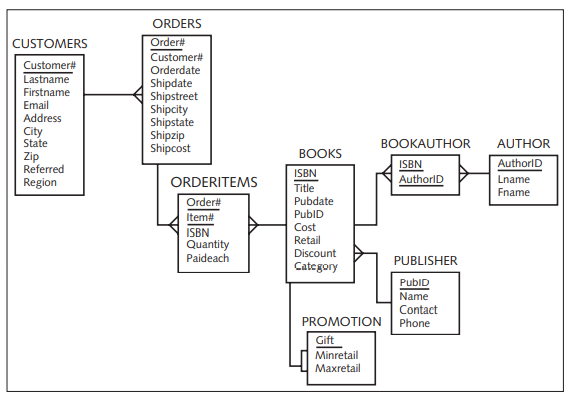 ORDERS
CUSTOMERS
Order#
Customer#
Orderdate
Customer#
Lastname
Shipdate
Shipstreet
Shipcity
Shipstate
Shipzip
Shipcost
Firstname
Email
Address
City
State
ВОOKAUTHOR
AUTHOR
ВОOS
Zip
Referred
Region
ISBN
AuthorID
AuthorID
ISBN
ORDERITEMS
Lname
Title
Pubdate
PubID
Fname
Order#
Item#
Cost
ISBN
Quantity
Retail
Discount
Paideach
PUBLISHER
Category
PubID
Name
Contact
Phone
PROMOTION
Gift
Minretail
Maxretail
