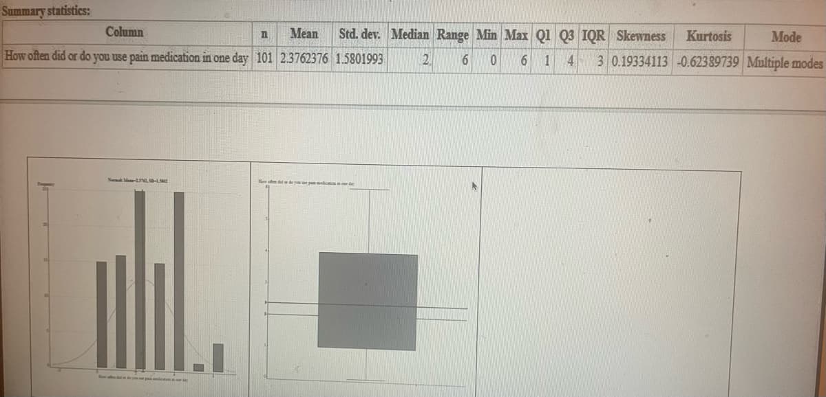 Summary statistics:
Column
n
How often did or do you use pain medication in one day 101 2.3762376 1.5801993
Mean Std. dev. Median Range Min Max Q1 Q3 IQR Skewness
Kurtosis
2
6
0 6 1 4 3 0.19334113 -0.62389739 Multiple modes
Mode