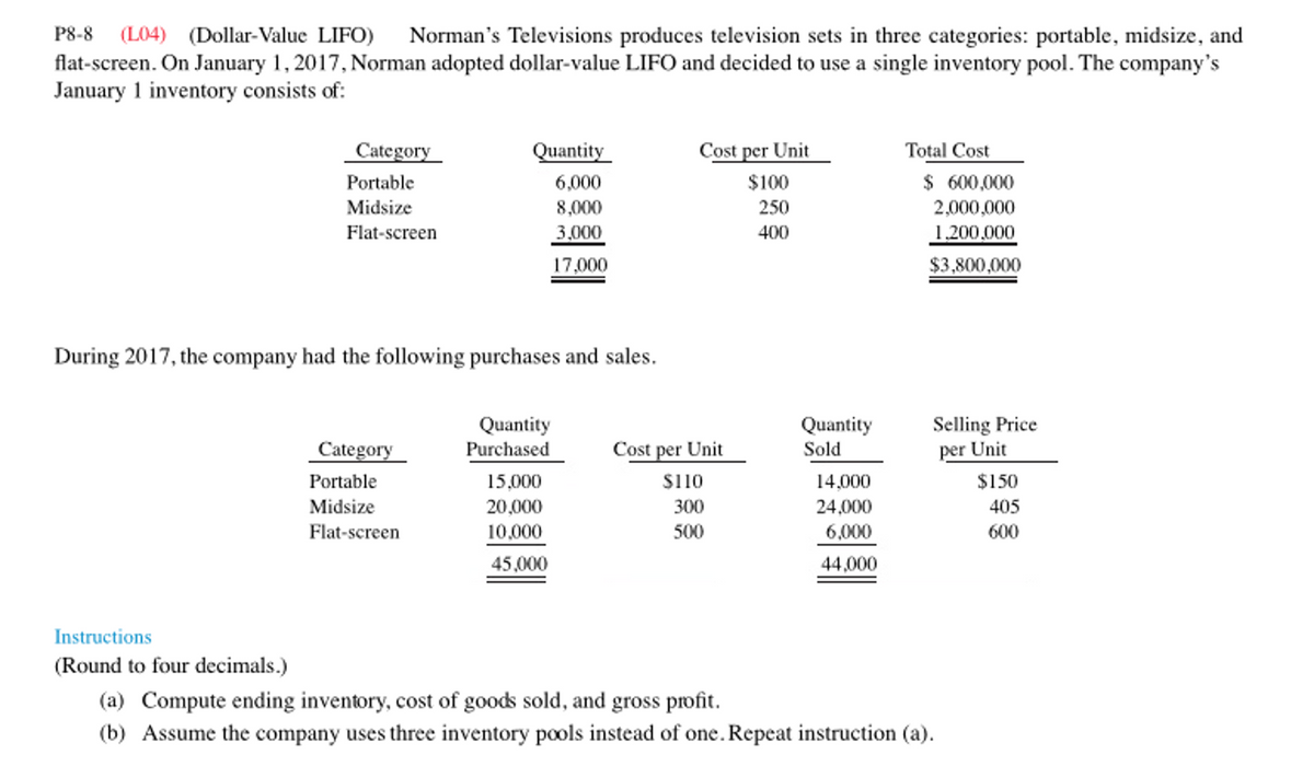 P8-8 (L04) (Dollar-Value LIFO) Norman's Televisions produces television sets in three categories: portable, midsize, and
flat-screen. On January 1, 2017, Norman adopted dollar-value LIFO and decided to use a single inventory pool. The company's
January 1 inventory consists of:
Category
Portable
Midsize
Flat-screen
Instructions
(Round to four decimals.)
During 2017, the company had the following purchases and sales.
Category
Quantity
6,000
8,000
3,000
17,000
Portable
Midsize
Flat-screen
Quantity
Purchased
15,000
20,000
10,000
45,000
Cost per Unit
$100
250
400
Cost per Unit
$110
300
500
Quantity
Sold
14,000
24,000
6,000
44,000
Total Cost
$ 600,000
2,000,000
1,200,000
$3,800,000
Selling Price
per Unit
(a) Compute ending inventory, cost of goods sold, and gross profit.
(b) Assume the company uses three inventory pools instead of one. Repeat instruction (a).
$150
405
600