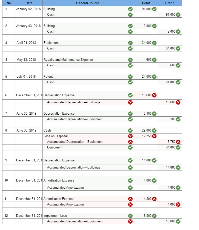 No
1
2
3
4
5
6
7
8
9
10
11
12
Date
January 02, 2018 Building
Cash
January 03, 2018 Building
Cash
April 01, 2018
May 13, 2018
July 01, 2018
June 30, 2019
Equipment
Cash
June 30, 2019
Repairs and Maintenance Expense
Cash
Patent
December 31, 201| Depreciation Expense
Cash
Accumulated Depreciation Buildings
Depreciation Expense
Accumulated Depreciation-Equipment
Cash
Loss on Disposal
General Journal
Accumulated Depreciation-Equipment
Equipment
December 31, 201| Depreciation Expense
Accumulated Depreciation-Buildings
December 31, 201 Amortization Expense
Accumulated Amortization
December 31, 201| Amortization Expense
Accumulated Amortization
December 31, 201 Impairment Loss
Accumulated Depreciation Equipment
X
Debit
91,000
X
X
2,000
34,000
600
24,000
18,600 X
3,100
29,000
X 12,750 X
X
14,880
4,800
4,800 X
16,800
Credit
91,000
2,000
34,000
600
24,000
18,600 X
3,100
7,750 X
34,000
14,880
4,800
4,800
16,800