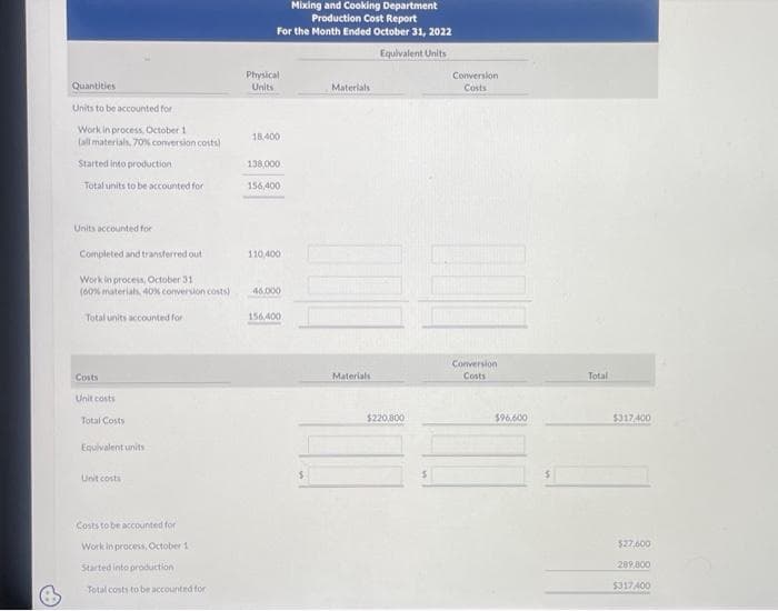 Quantities
Units to be accounted for
Work in process, October 1
(all materials, 70% conversion costs)
Started into production
Total units to be accounted for
Units accounted for
Completed and transferred out
Work in process, October 31
(60% materials, 40% conversion costs)
Total units accounted for
Costs
Unit costs
Total Costs
Equivalent units
Unit costs
Costs to be accounted for
Work in process, October 1
Started into production
Total costs to be accounted for
Mixing and Cooking Department
Production Cost Report
For the Month Ended October 31, 2022
Equivalent Units
Physical
Units
18,400
138,000
156,400
110,400
46.000
156400
Materials
Materials
$220,800
Conversion
Costs
Conversion
Costs
$96.600
Total
$317.400
$27.600
289,800
$317400
