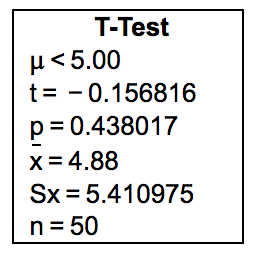 T-Test
µ<5.00
t = - 0.156816
p= 0.438017
x = 4.88
Sx = 5.410975
n = 50
