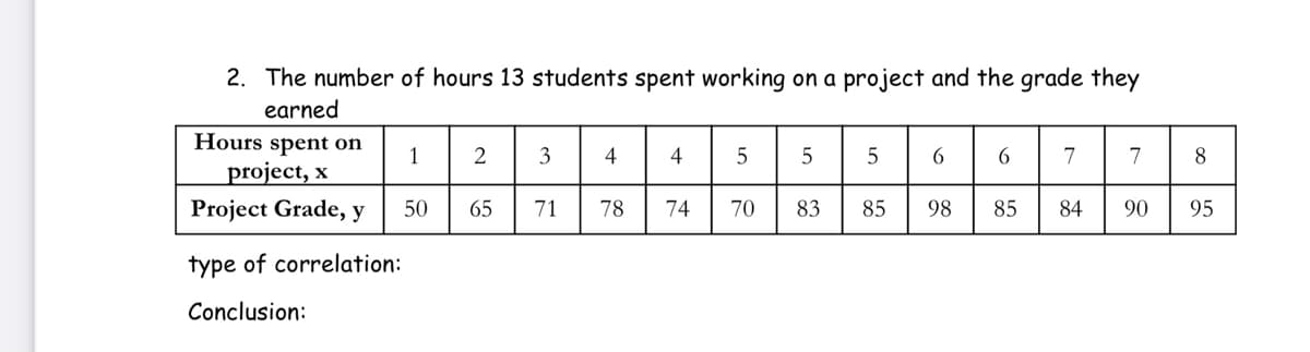 2. The number of hours 13 students spent working on a project and the grade they
earned
Hours spent on
6| 7
1
2
4
4
5
7
8
project, x
Project Grade, y
50
65
71
78
74
70
83
85
98
85
84
90
95
type of correlation:
Conclusion:
6
