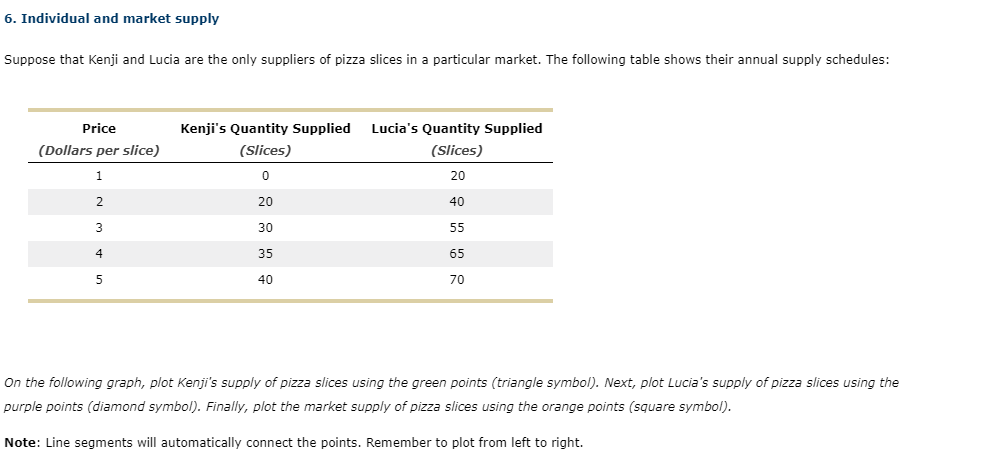 6. Individual and market supply
Suppose that Kenji and Lucia are the only suppliers of pizza slices in a particular market. The following table shows their annual supply schedules:
Price
(Dollars per slice)
1
2
3
4
5
Kenji's Quantity Supplied
(Slices)
0
20
30
35
40
Lucia's Quantity Supplied
(Slices)
20
40
55
65
70
On the following graph, plot Kenji's supply of pizza slices using the green points (triangle symbol). Next, plot Lucia's supply of pizza slices using the
purple points (diamond symbol). Finally, plot the market supply of pizza slices using the orange points (square symbol).
Note: Line segments will automatically connect the points. Remember to plot from left to right.