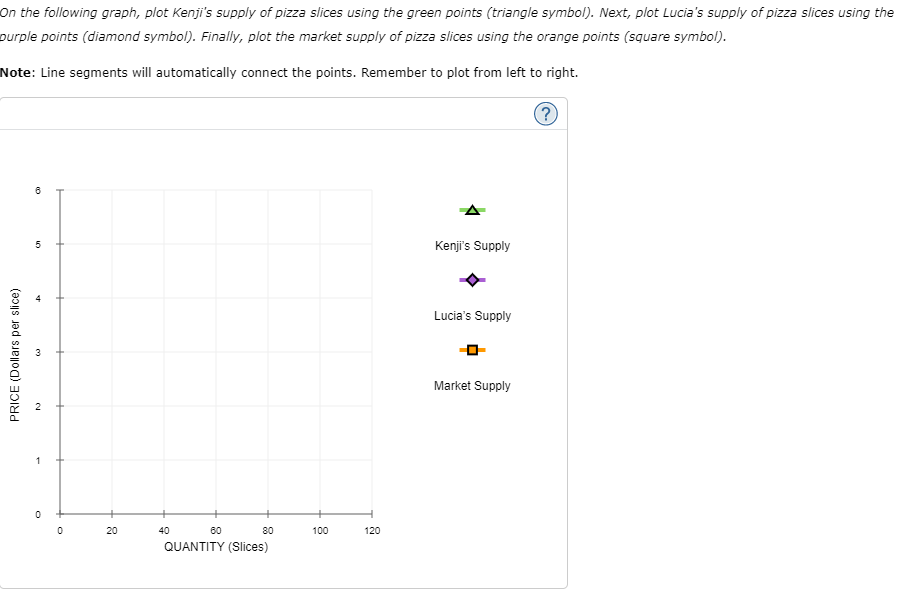 On the following graph, plot Kenji's supply of pizza slices using the green points (triangle symbol). Next, plot Lucia's supply of pizza slices using the
purple points (diamond symbol). Finally, plot the market supply of pizza slices using the orange points (square symbol).
Note: Line segments will automatically connect the points. Remember to plot from left to right.
PRICE (Dollars per slice)
6
CO
5
A
w
N
1
0
0
20
40
60
80
QUANTITY (Slices)
100
120
Kenji's Supply
Lucia's Supply
Market Supply
?