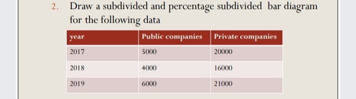 Draw a subdivided and percentage subdivided bar diagram
for the following data
уear
Public companies
Private companies
2017
5000
20000
2018
4000
16000
2019
6000
21000
