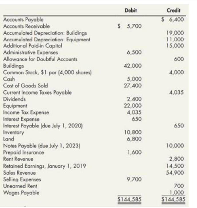 Debit
Credit
Accounts Payable
Accounts Receivable
Accumulated Depreciation: Buildings
Accumulated Depreciation: Equipment
Additional Paid-in Capital
Administrative Expenses
Allowance for Doubtful Accounts
$ 6,400
$ 5,700
19,000
11,000
15,000
6,500
600
Buildings
Common Stock, $1 par (4,000 shares)
Cash
Cost of Goods Sold
Current Income Taxes Payable
Dividends
42,000
4,000
5,000
27,400
4,035
2,400
22,000
4,035
650
Equipment
Income Tax Expense
Interest Expense
Interest Payable (due July 1, 2020)
Inventory
land
Notes Payable (due July 1, 2023)
Prepaid Insurance
Rent Revenue
650
10,800
6,800
10,000
1,600
2,800
14,500
54,900
Retained Earnings, January 1, 2019
Sales Revenue
Selling Expenses
Unearned Rent
Wages Payable
9,700
700
1,000
$144,585
$144,585
