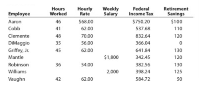 Hours
Worked
Weekly
Salary
Federal
Income Tax
Retirement
Hourly
Rate
Employee
Savings
Aaron
46
$68.00
$750.20
$100
Cobb
41
62.00
537.68
110
Clemente
48
70.00
832.64
120
DIMaggio
35
56.00
366.04
Griffey, Jr.
45
62.00
641.84
130
Mantle
$1,800
342.45
120
Robinson
36
54.00
382.56
130
Williams
2,000
398.24
125
Vaughn
42
62.00
584.72
50
