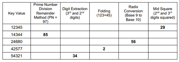 Prime Number
Division
Radix
Conversion
Digit Extraction
(3d and 2nd
digits)
Folding
(123+45)
Mid Square
(2nd and 3rd
digits squared)
Key Value
Remainder
Method (PN =
97)
(Base 9 to
Base 10)
12345
29
14344
85
24680
56
42577
2
54321
34
