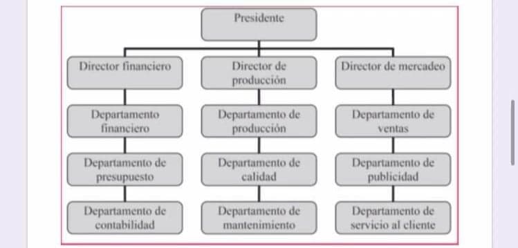 Presidente
Director financiero
Director de
Director de mercadeo
producción
Departamento de
producción
Departamento de
Departamento
financiero
ventas
Departamento de
presupuesto
Departamento de
calidad
Departamento de
publicidad
Departamento de
contabilidad
Departamento de
mantenimiento
Departamento de
servicio al cliente
