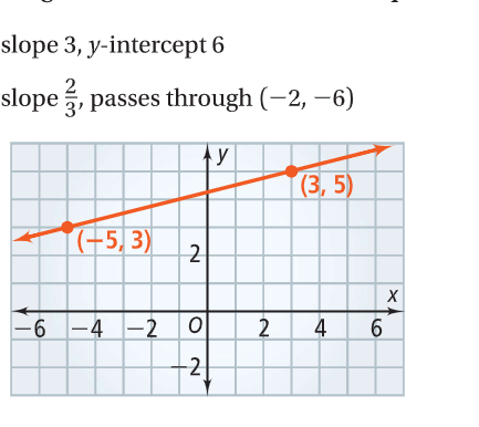 slope 3, y-intercept 6
2
slope 5, passes through (-2, –6)
(3,5)
|(-5, 3)
2
-6 -4 -2
2
4
6.
-2
