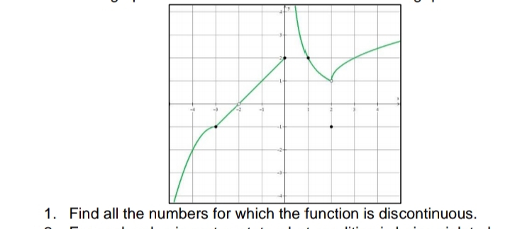 1. Find all the numbers for which the function is discontinuous.
