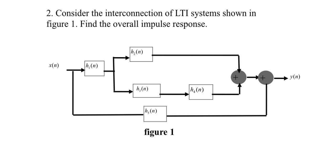 2. Consider the interconnection of LTI systems shown in
figure 1. Find the overall impulse response.
h,(n)
x(п)
|h, (n)
y(n)
h, (n)
|h,(n)
h,(n)
figure 1
