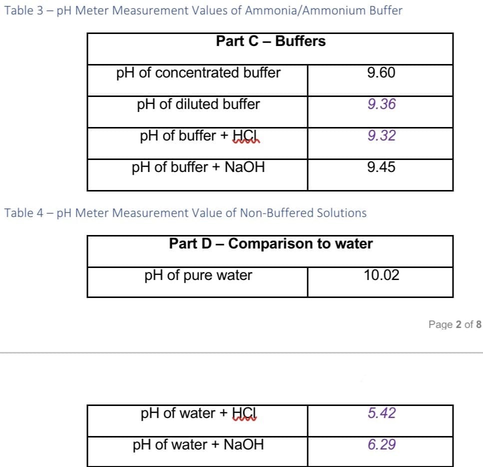 Table 3-pH Meter Measurement Values of Ammonia/Ammonium Buffer
Part C- Buffers
pH of concentrated buffer
pH of diluted buffer
pH of buffer + HCL
pH of buffer + NaOH
Table 4-pH Meter Measurement Value of Non-Buffered Solutions
Part D - Comparison to water
pH of pure water
9.60
9.36
9.32
9.45
pH of water + HCI
pH of water + NaOH
10.02
5.42
6.29
Page 2 of 8