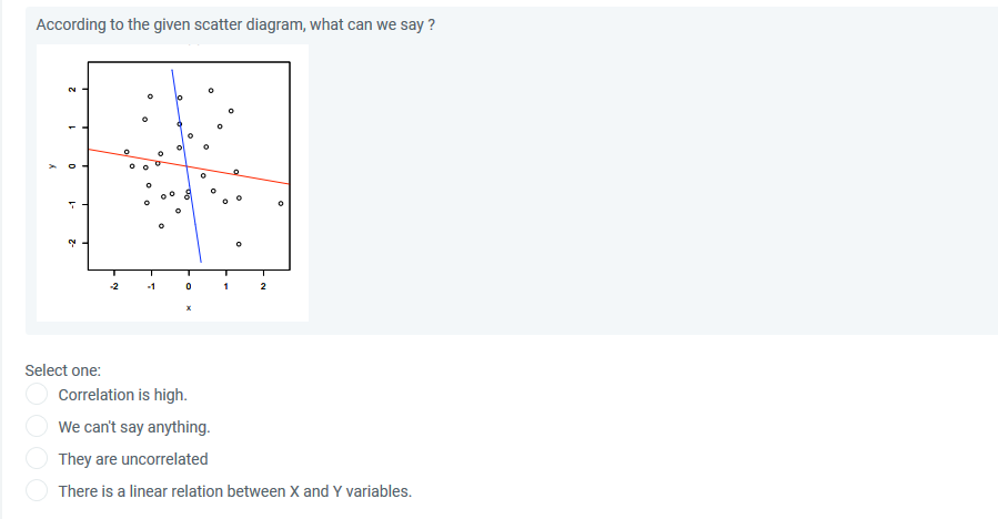 According to the given scatter diagram, what can we say ?
-2
-1
1
2
Select one:
Correlation is high.
We can't say anything.
They are uncorrelated
There is a linear relation between X and Y variables.
