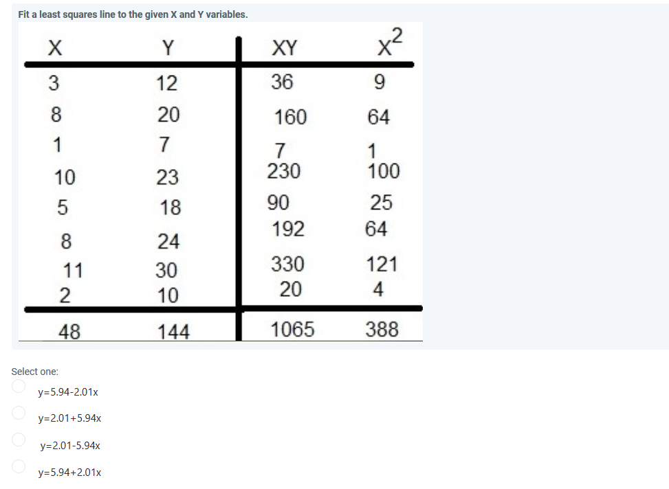 Fit a least squares line to the given X and Y variables.
Y
XY
12
36
9.
8
20
160
64
1
7
7
230
1
100
10
23
18
90
25
192
64
8
24
11
30
330
121
20
4
10
48
144
1065
388
Select one:
y=5.94-2.01x
y=2.01+5.94x
y=2.01-5.94x
y=5.94+2.01x
